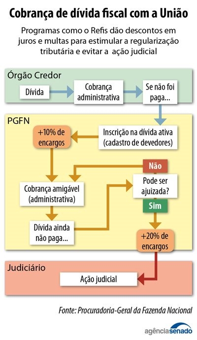 Senado aprova renegociação de débitos fiscais para empresas no Simples (Imagem: Agência Senado)