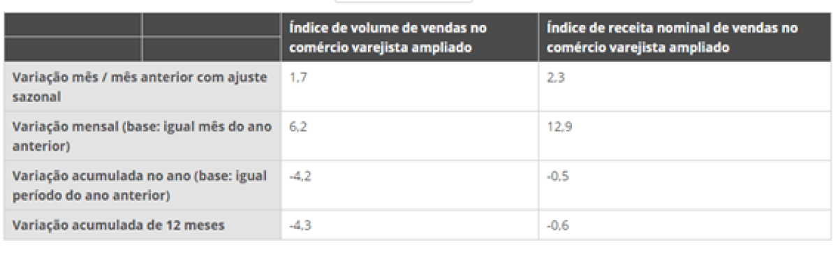 Vendas do comércio varejista ampliado, novembro 2020 (Fonte: IBGE)