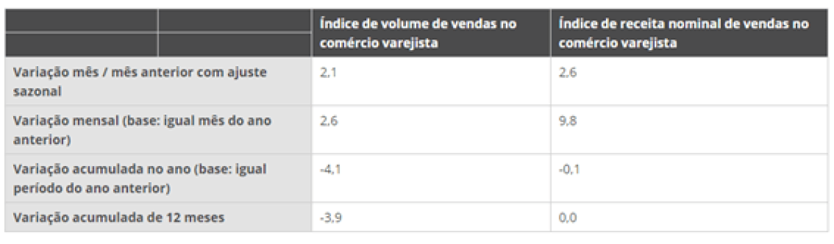 Vendas do comércio varejista restrito, novembro 2020 (Fonte: IBGE)