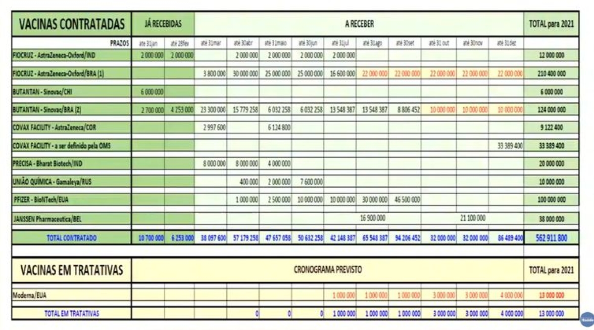 O Ministério da Saúde atualizou hoje (15) a tabela de contratação de compra de doses de vacinas de fontes diferentes