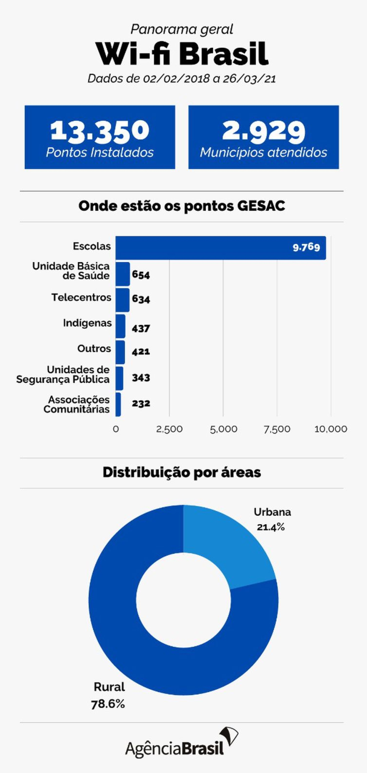 Panorama geral do Wi-fi Brasil (Arte: Agência Brasil)
