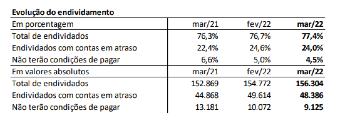 Percentuais de famílias endividadas, com contas em atraso e inadimplência (Fonte: CNC)