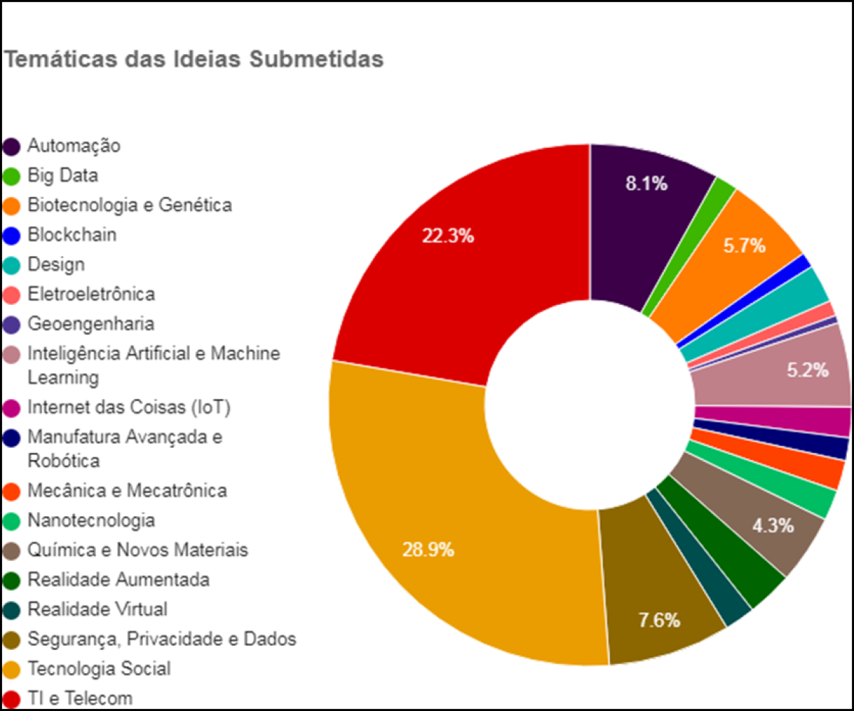Imagem: Fapitec/SE