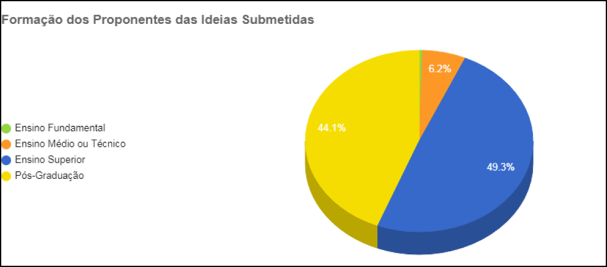 Imagem: Fapitec/SE