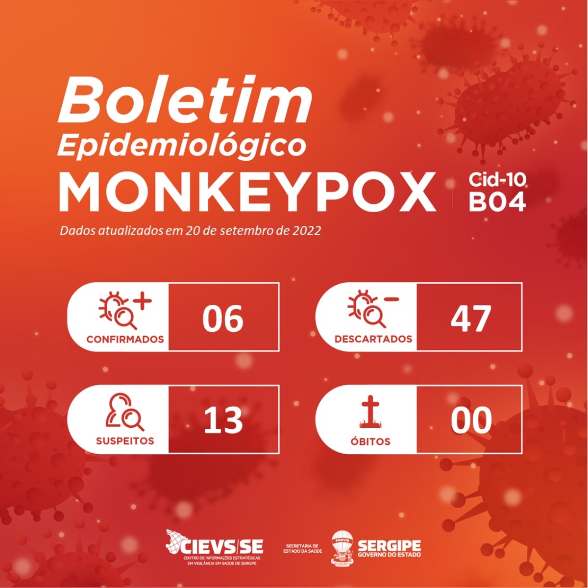 Sergipe registra mais dois casos de Monkeypox - Foto: Ascom SES/SE