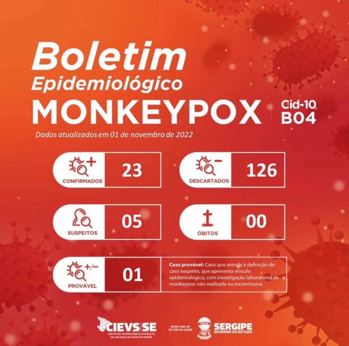 Sergipe registra o 23º caso de Monkeypox - Imagem: SES/SE