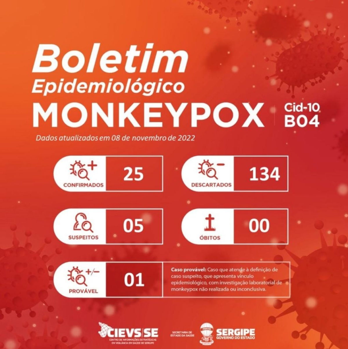 Sergipe registra o 25º caso de Monkeypox - Imagem: SES/SE