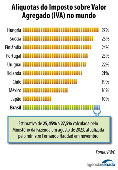 Imagem: Agência Senado