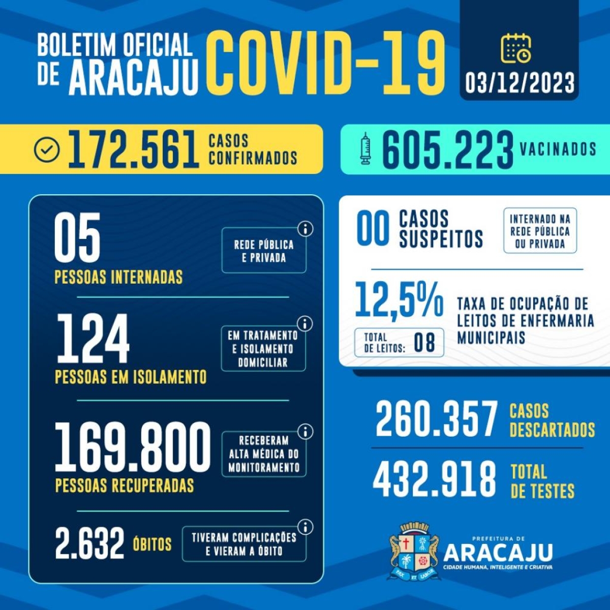 BOLETIM DO CORONAVÍRUS EM ARACAJU: Foram registrados dez novos casos - Arte: Ascom | SMS | Prefeitura de Aracaju
