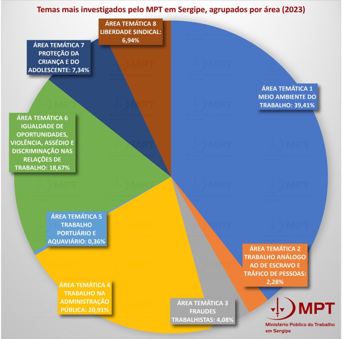Temas investigados pelo MPT-SE - Foto: MPT Sergipe