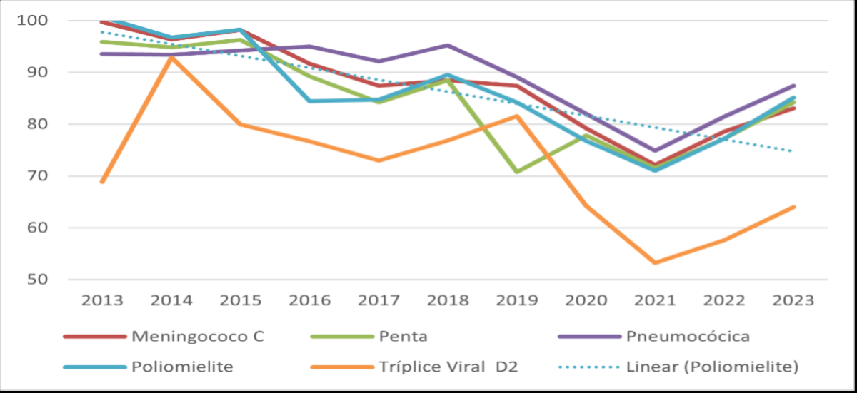 Fonte: 2013-2022: Datasus/Tabnet (disponível em http://tabnet.datasus.gov.br/cgi/dhdat.exe?bd_pni/cpnibr.def, acesso em 09/07/2023). Ministério da Saúde - Cobertura Vacinal - Residência (disponível em https://infoms.saude.gov.br/extensions/SEIDIGI_DEMAS_VACINACAO_CALENDARIO_NACIONAL_COBERTURA_RESIDENCIA/SEIDIGI_DEMAS_VACINACAO_CALENDARIO_NACIONAL_COBERTURA_RESIDENCIA.html# Acesso em 03/07/2024).
