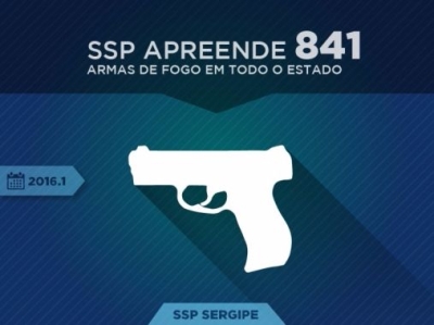 De janeiro a junho, foram retiradas de circulao 841 armas de fogo de diversos calibres, nmero 20,49% maior que o do mesmo perodo de 2015, quando foram recolhidas 698 armas de fogo (Foto: SSP/SE)
