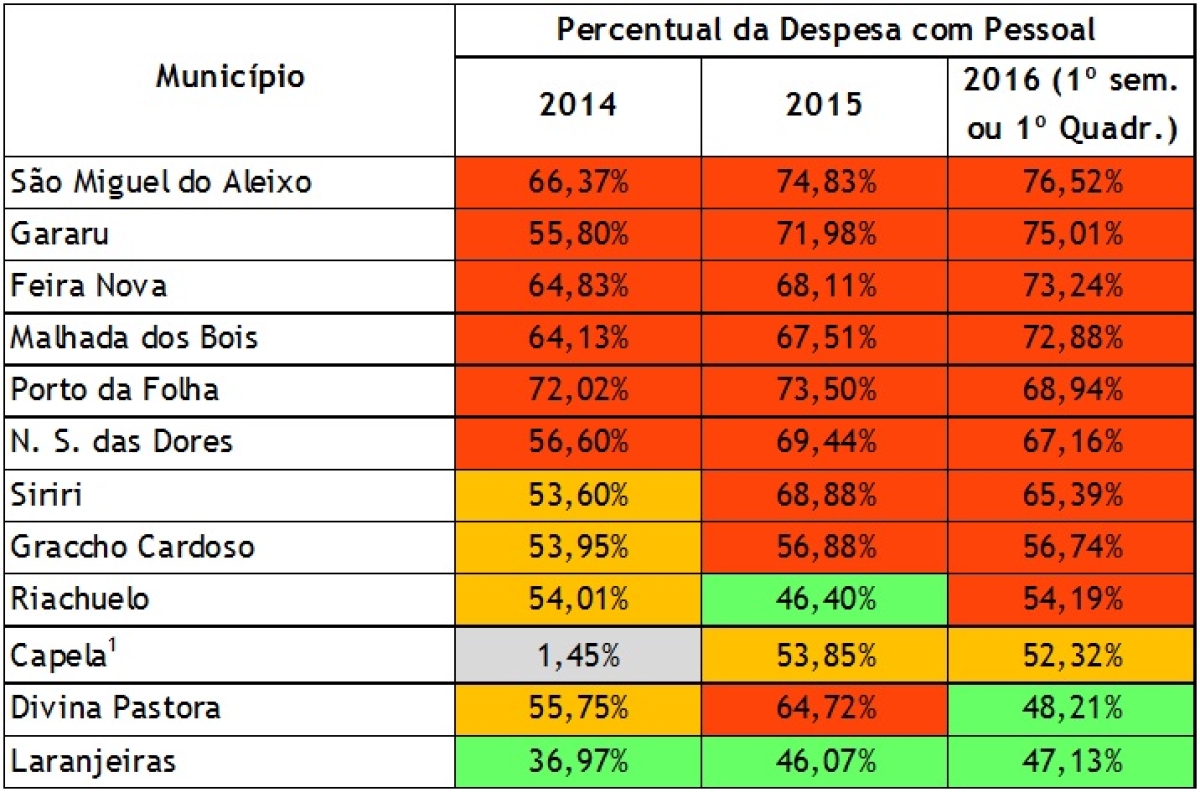 Levantamento indica que 9 dos 12 municpios da 6 Coordenadoria de Controle e Inspeo (CCI) esto acima do limite de 54% (Imagem: Cleverton Ribeiro/TCE/SE)