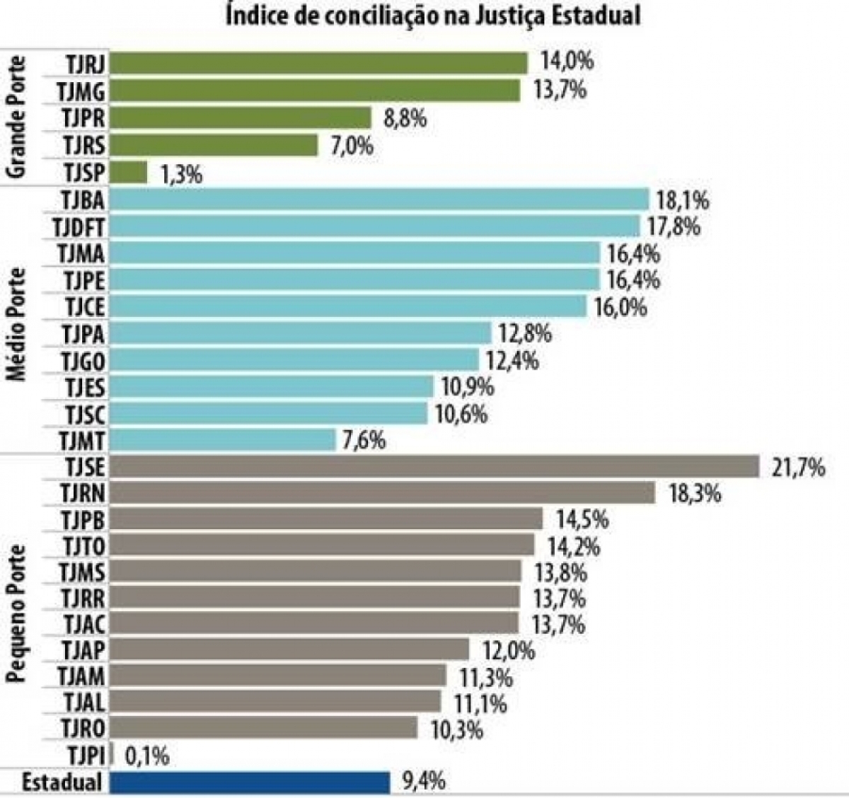 TJ/Sergipe  o Tribunal Estadual que mais resolve conflitos atravs da Conciliao/Mediao (Imagem: TJ/SE)