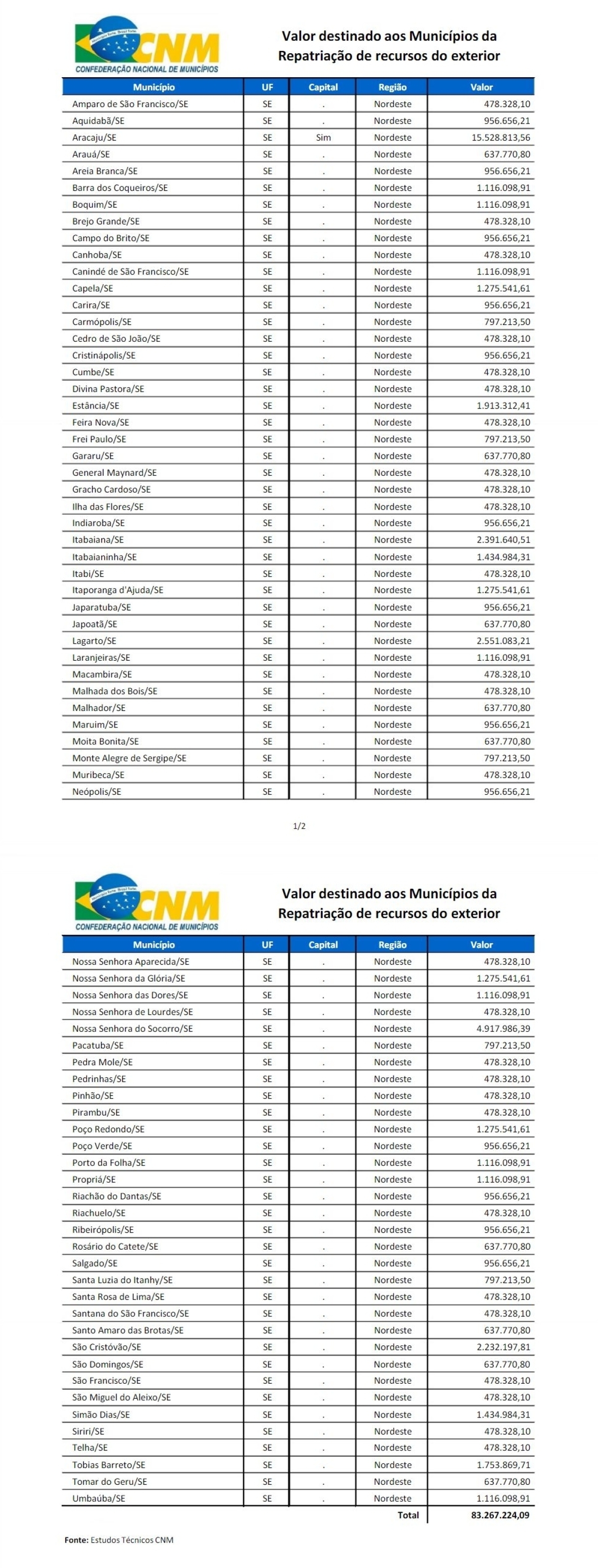 Saiba quanto cada municpio de Sergipe receber com a repatriao (Imagem: Reproduo/CNM)