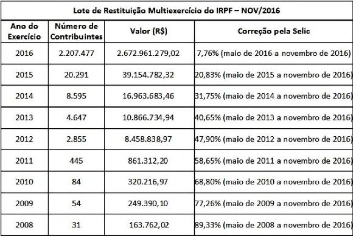 Tabela de restitui��o do Imposto de Renda - novembro de 2016 (Imagem: Reprodu��o/Receita Federal)