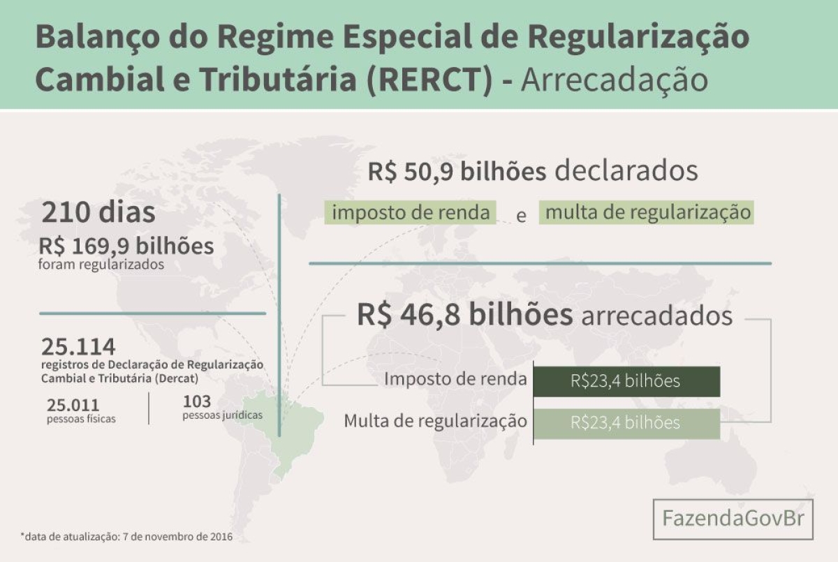Detalhamento dos repasses do Rerct (Imagem: Minist�rio da Fazenda)