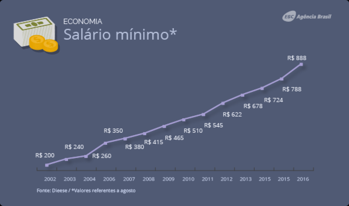 Salrio Mnimo (Imagem: Agncia Brasil)
