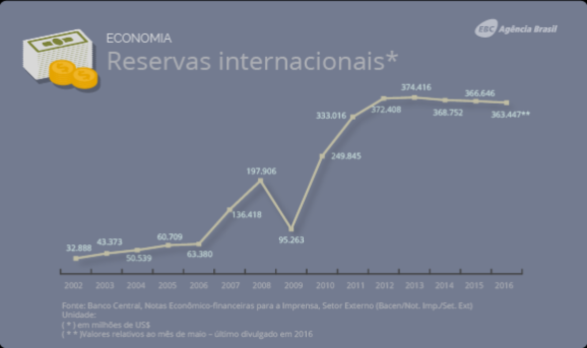 Reservas Internacionais (Imagem: Agncia Brasil)