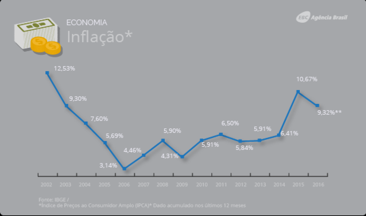 Inflao (Imagem: Agncia Brasil)