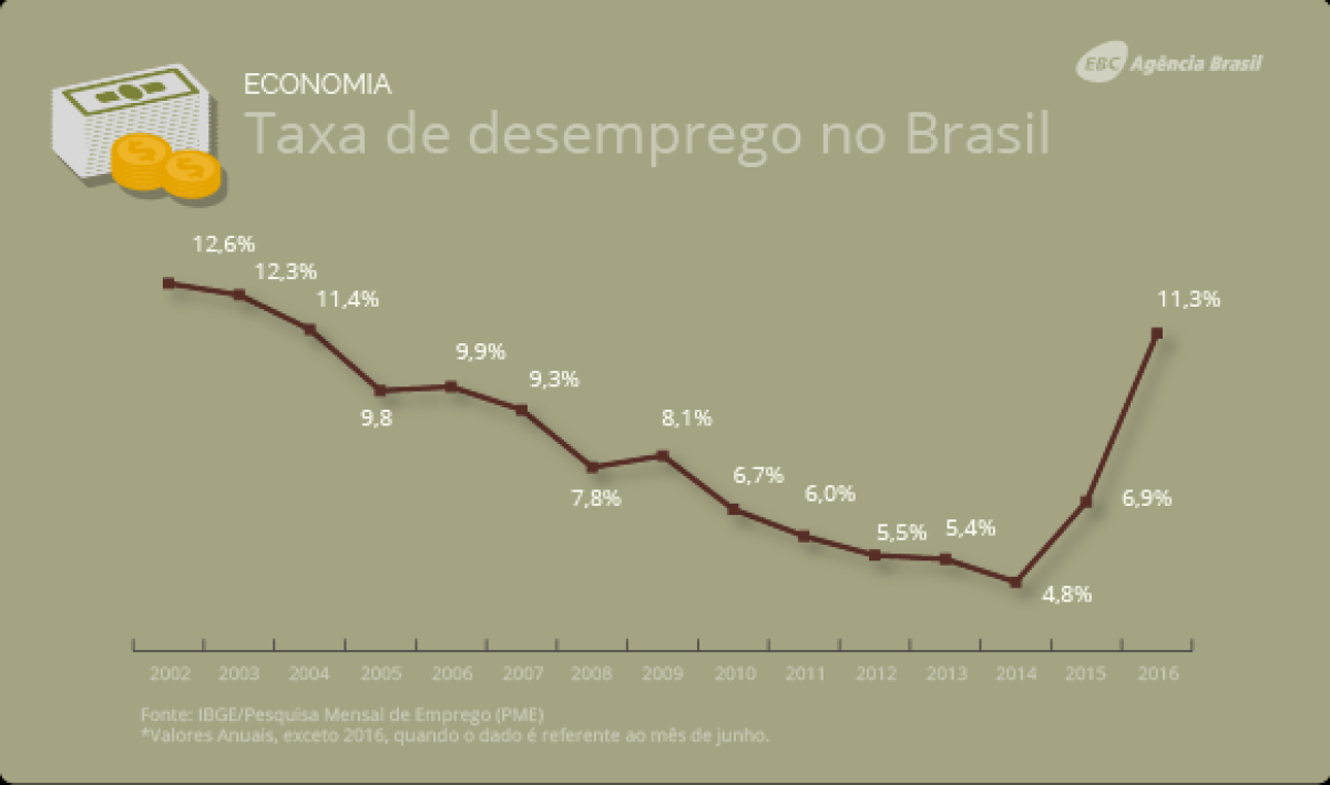 Taxa de desemprego no Brasil (Imagem: Agncia Brasil)