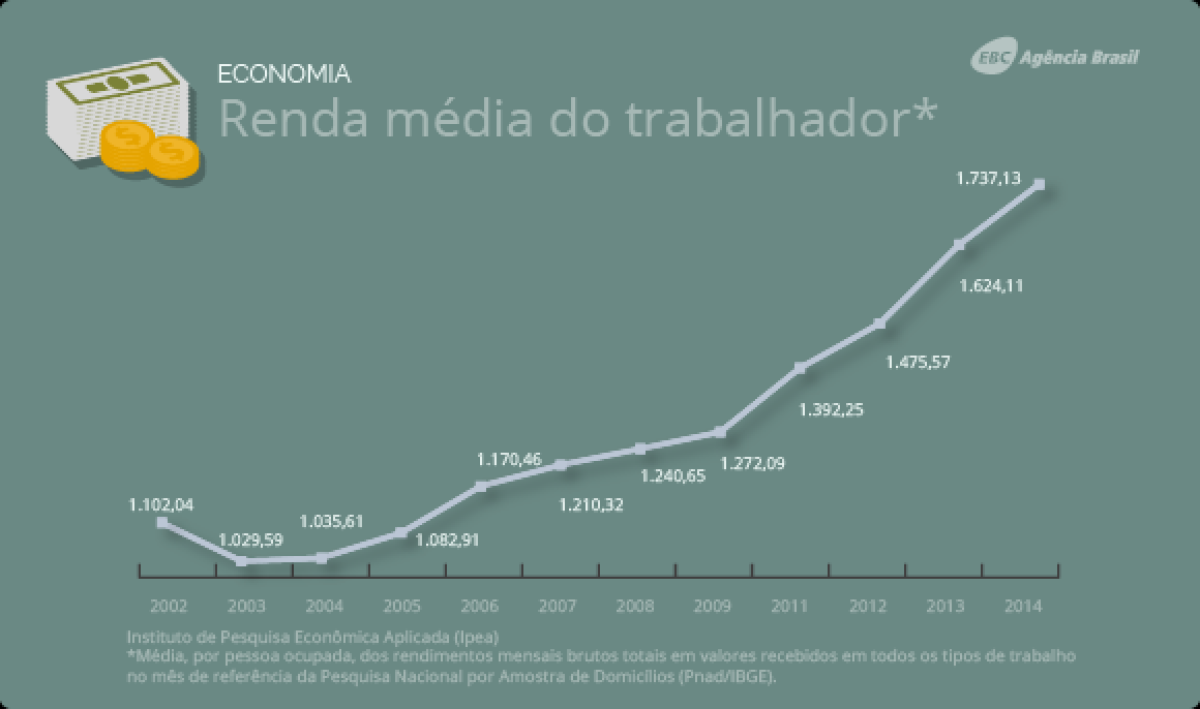Renda mdia do trabalhador (Imagem: Agncia Brasil)
