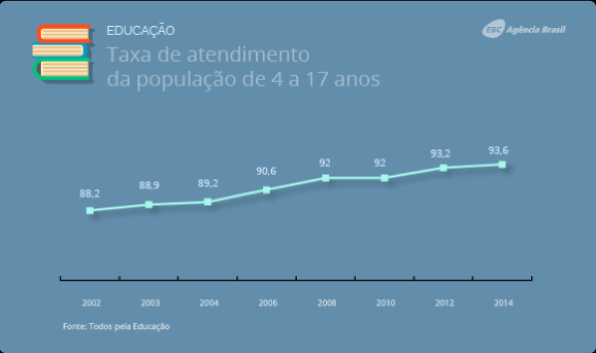 Taxa de atendimento da populao de 4 a 17 anos (Imagem: Agncia Brasil)