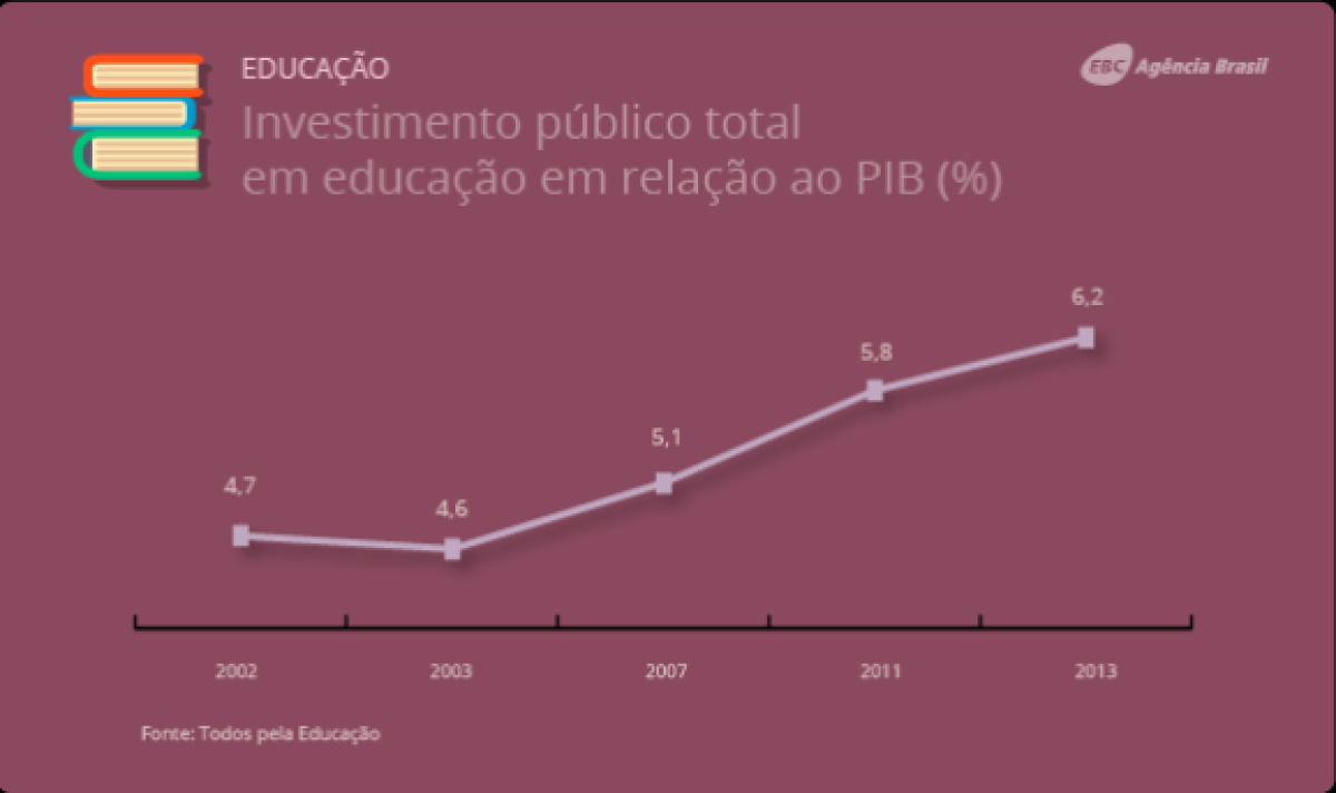 Investimento pblico total em educao em relao ao PIB (%) (Imagem: Agncia Brasil)
